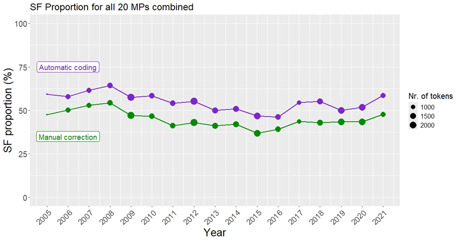 Figure 2: Error analysis for all 20 MPs combined (n=50,192), comparing automatic and manual coding (2005–2021).
