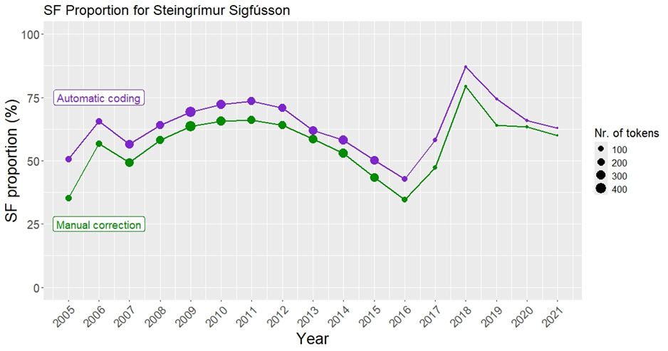 Figure 1: Individual error analysis for Steingrímur Sigfússon (n=3,115), comparing automatic and manual coding (2005–2021).