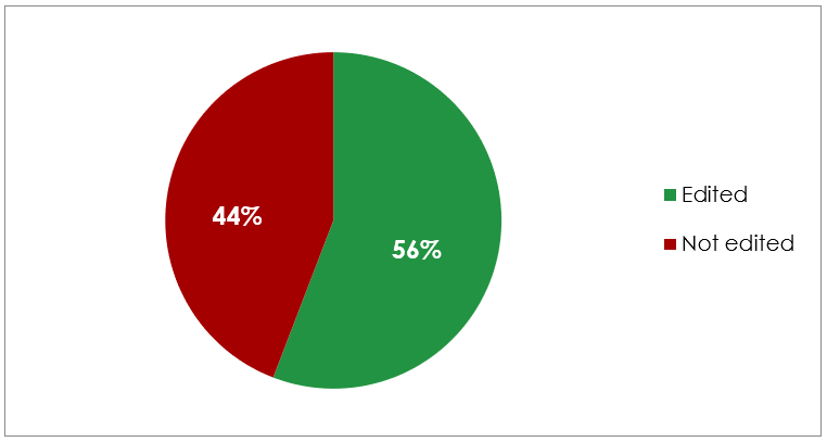 Figure 1. The editing rate of target sentences in the data
