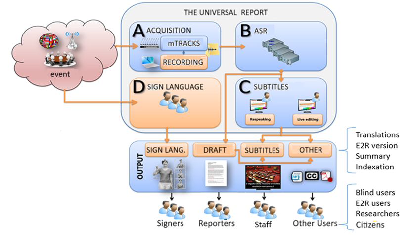 Image 2. The workflow in universal reporting