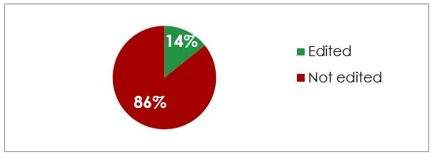 Figure 1. The editing rate of non-standard omitted prepositions in verb complements.