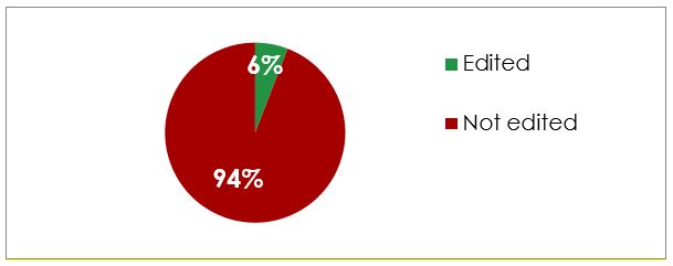Figure 2. The editing rate of prepositions added in verb complements.