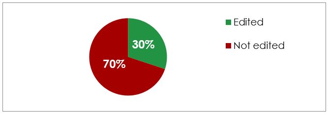Figure 3. The editing rate of dative pronouns placed before the auxiliary/modal verb.