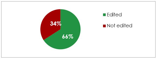 Figure 4. The editing rate of dative pronouns placed after the auxiliary/modal verb.